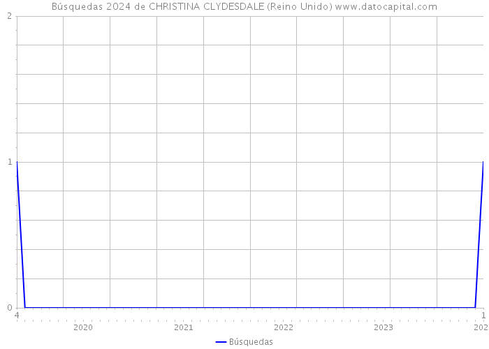 Búsquedas 2024 de CHRISTINA CLYDESDALE (Reino Unido) 