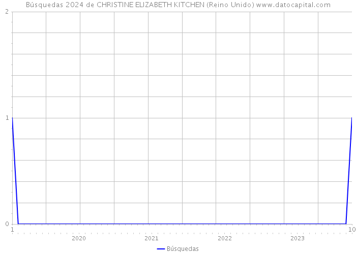 Búsquedas 2024 de CHRISTINE ELIZABETH KITCHEN (Reino Unido) 