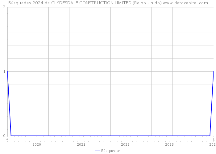 Búsquedas 2024 de CLYDESDALE CONSTRUCTION LIMITED (Reino Unido) 