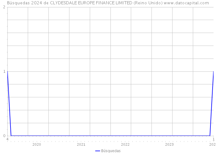 Búsquedas 2024 de CLYDESDALE EUROPE FINANCE LIMITED (Reino Unido) 