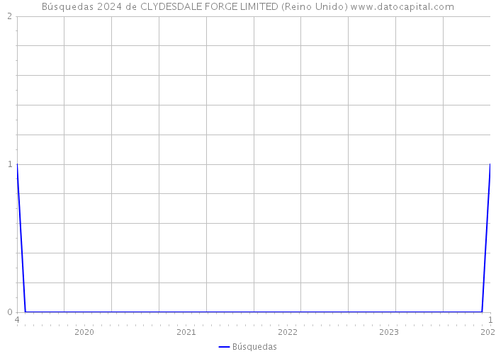 Búsquedas 2024 de CLYDESDALE FORGE LIMITED (Reino Unido) 