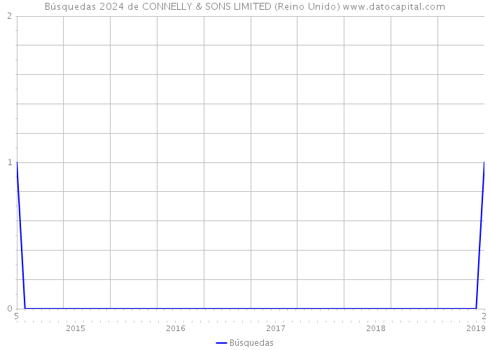 Búsquedas 2024 de CONNELLY & SONS LIMITED (Reino Unido) 