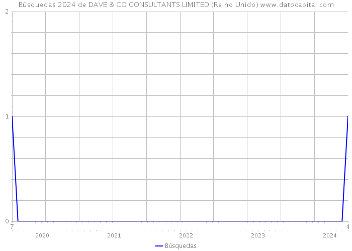 Búsquedas 2024 de DAVE & CO CONSULTANTS LIMITED (Reino Unido) 