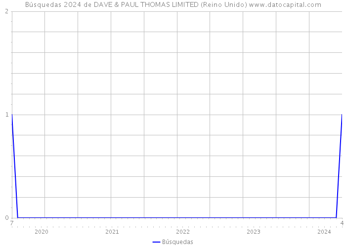 Búsquedas 2024 de DAVE & PAUL THOMAS LIMITED (Reino Unido) 