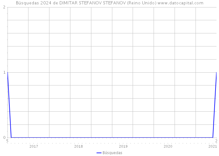 Búsquedas 2024 de DIMITAR STEFANOV STEFANOV (Reino Unido) 