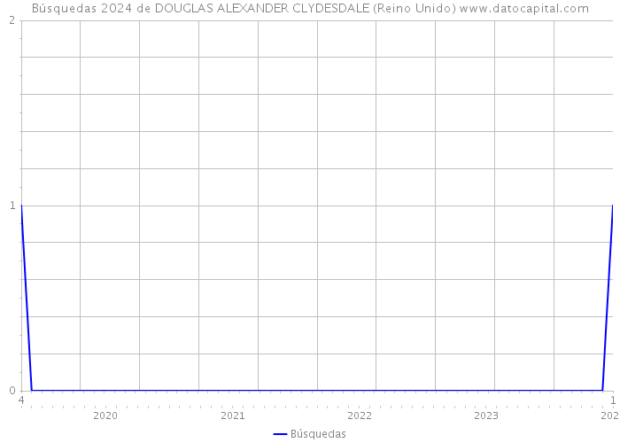 Búsquedas 2024 de DOUGLAS ALEXANDER CLYDESDALE (Reino Unido) 