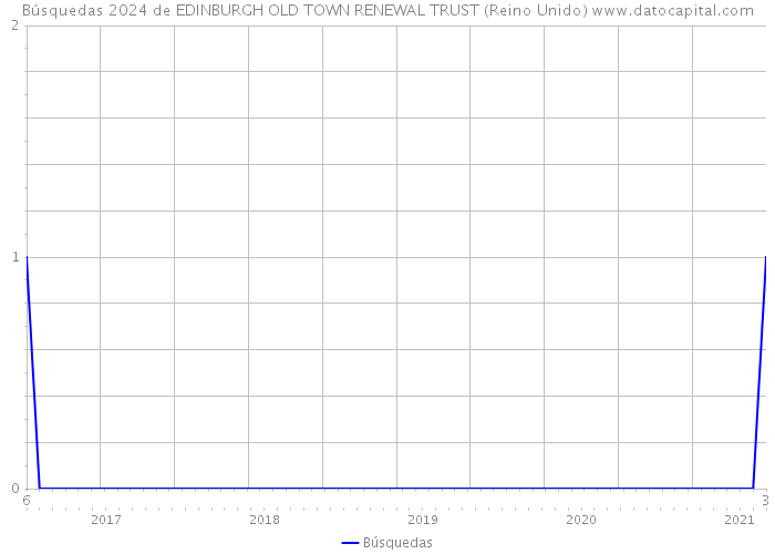 Búsquedas 2024 de EDINBURGH OLD TOWN RENEWAL TRUST (Reino Unido) 