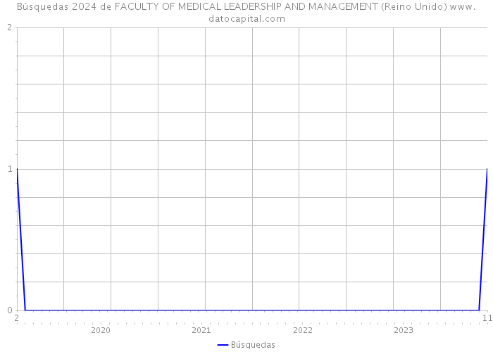 Búsquedas 2024 de FACULTY OF MEDICAL LEADERSHIP AND MANAGEMENT (Reino Unido) 