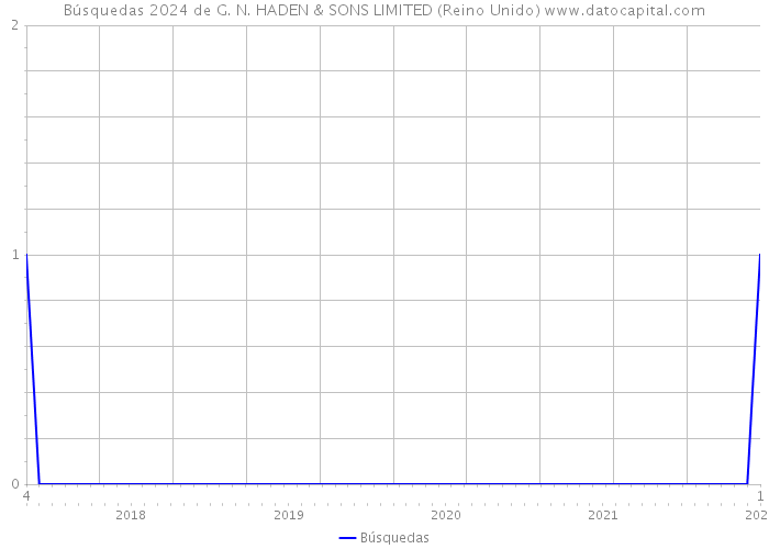 Búsquedas 2024 de G. N. HADEN & SONS LIMITED (Reino Unido) 