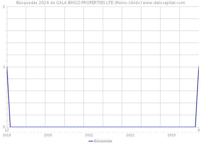 Búsquedas 2024 de GALA BINGO PROPERTIES LTD (Reino Unido) 