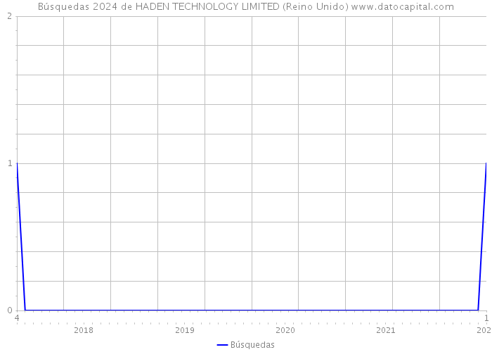 Búsquedas 2024 de HADEN TECHNOLOGY LIMITED (Reino Unido) 