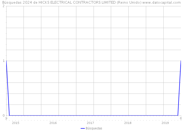 Búsquedas 2024 de HICKS ELECTRICAL CONTRACTORS LIMITED (Reino Unido) 