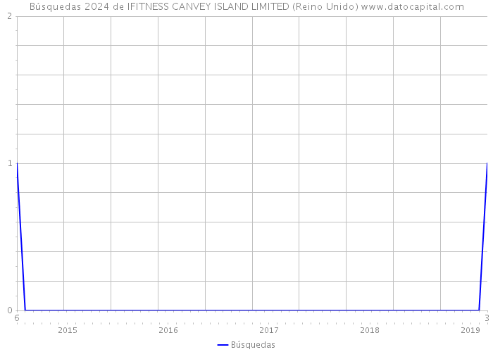 Búsquedas 2024 de IFITNESS CANVEY ISLAND LIMITED (Reino Unido) 