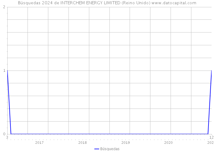 Búsquedas 2024 de INTERCHEM ENERGY LIMITED (Reino Unido) 