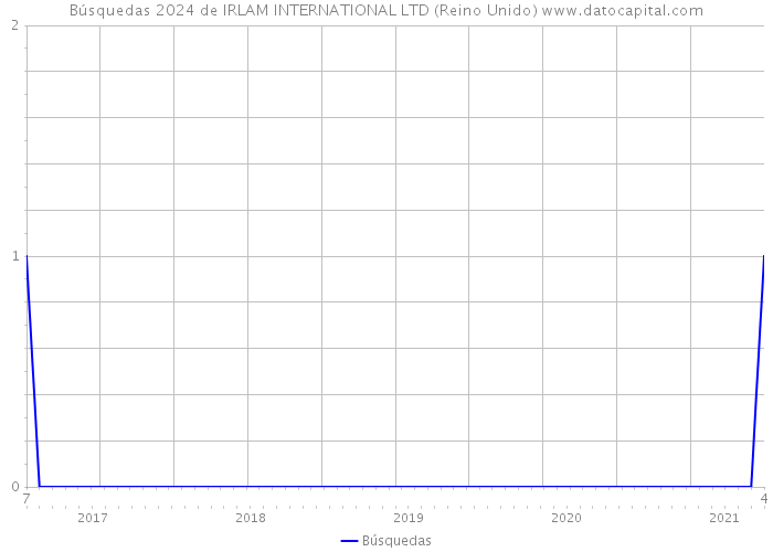 Búsquedas 2024 de IRLAM INTERNATIONAL LTD (Reino Unido) 