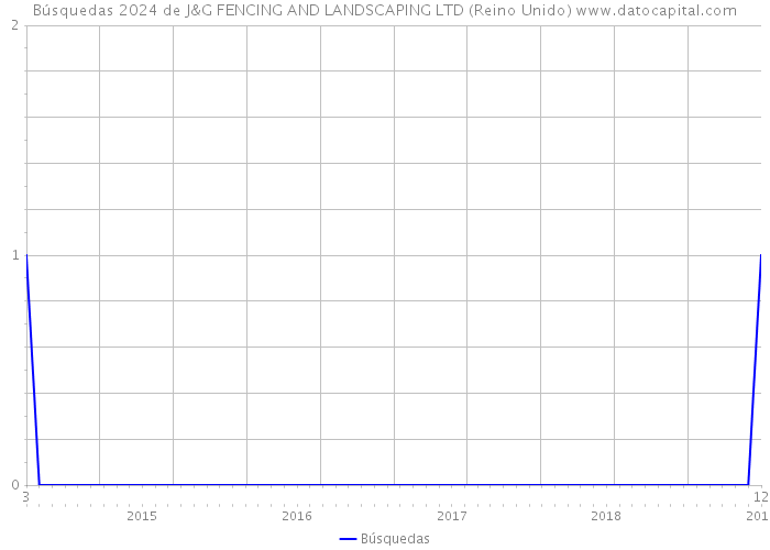 Búsquedas 2024 de J&G FENCING AND LANDSCAPING LTD (Reino Unido) 