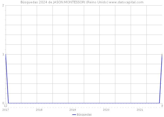 Búsquedas 2024 de JASON MONTESSORI (Reino Unido) 