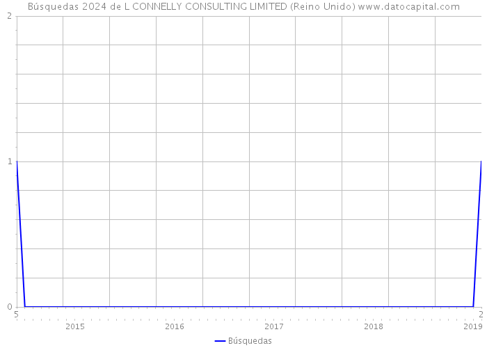 Búsquedas 2024 de L CONNELLY CONSULTING LIMITED (Reino Unido) 