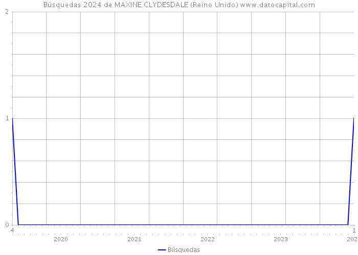Búsquedas 2024 de MAXINE CLYDESDALE (Reino Unido) 
