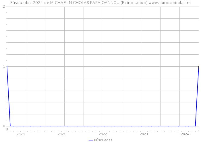 Búsquedas 2024 de MICHAEL NICHOLAS PAPAIOANNOU (Reino Unido) 