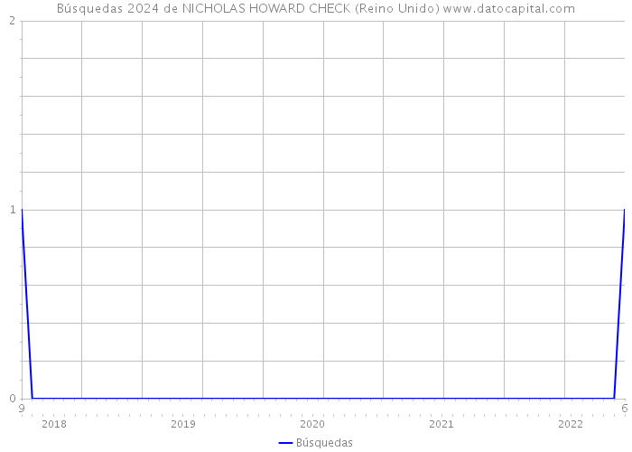 Búsquedas 2024 de NICHOLAS HOWARD CHECK (Reino Unido) 