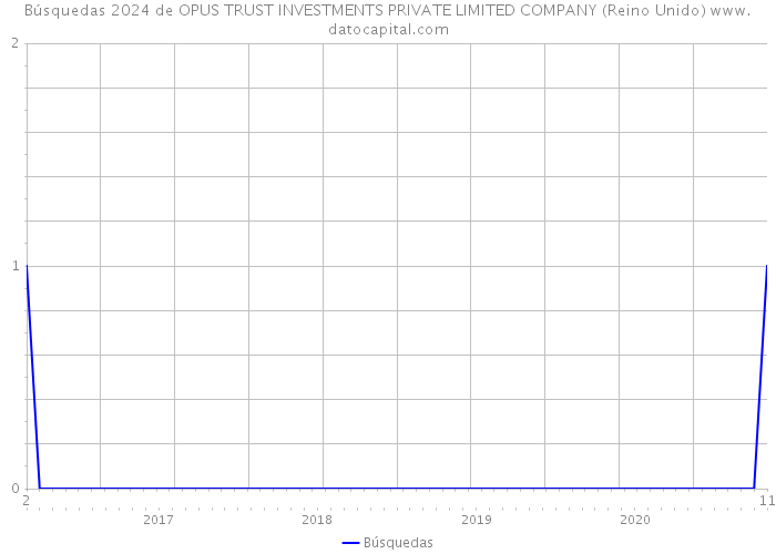 Búsquedas 2024 de OPUS TRUST INVESTMENTS PRIVATE LIMITED COMPANY (Reino Unido) 