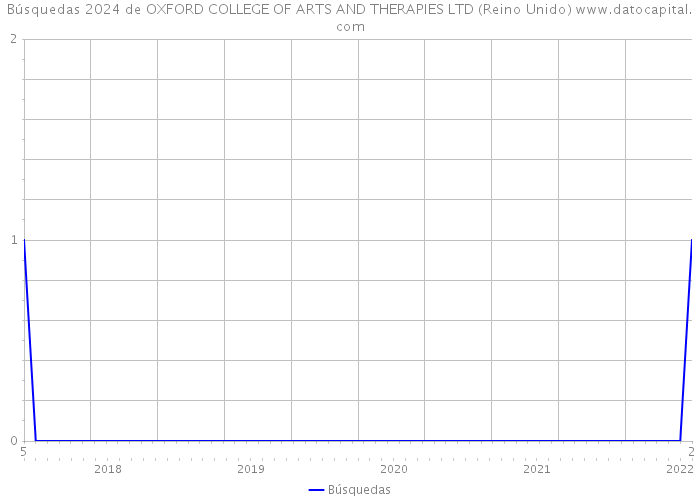 Búsquedas 2024 de OXFORD COLLEGE OF ARTS AND THERAPIES LTD (Reino Unido) 