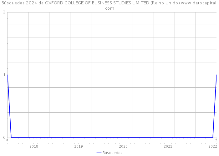 Búsquedas 2024 de OXFORD COLLEGE OF BUSINESS STUDIES LIMITED (Reino Unido) 
