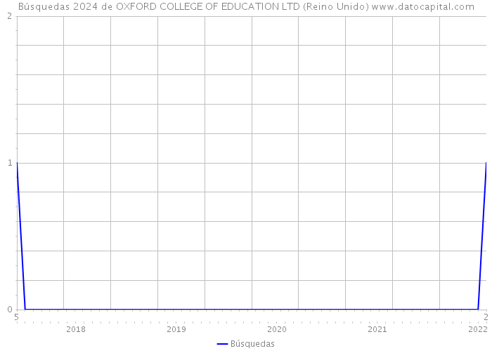 Búsquedas 2024 de OXFORD COLLEGE OF EDUCATION LTD (Reino Unido) 