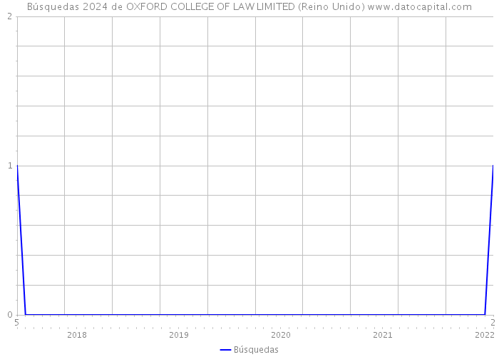 Búsquedas 2024 de OXFORD COLLEGE OF LAW LIMITED (Reino Unido) 