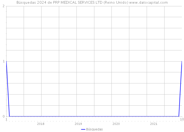 Búsquedas 2024 de PRP MEDICAL SERVICES LTD (Reino Unido) 