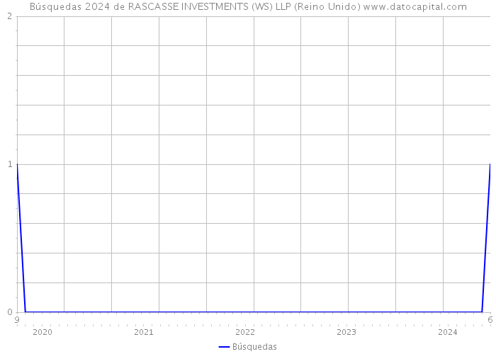 Búsquedas 2024 de RASCASSE INVESTMENTS (WS) LLP (Reino Unido) 