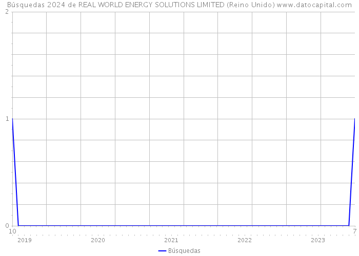 Búsquedas 2024 de REAL WORLD ENERGY SOLUTIONS LIMITED (Reino Unido) 