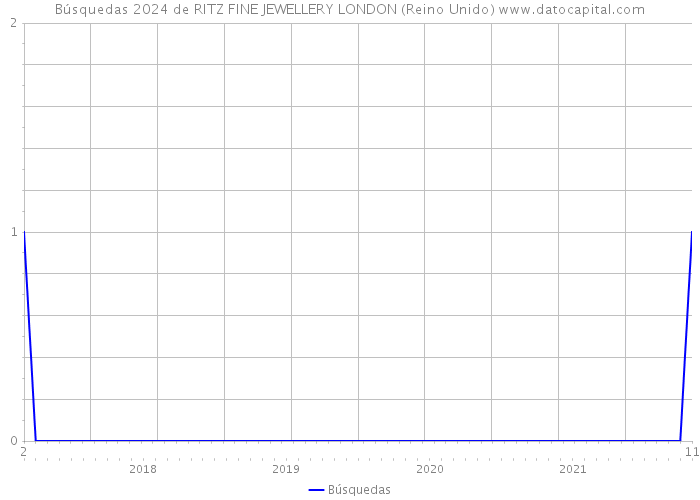 Búsquedas 2024 de RITZ FINE JEWELLERY LONDON (Reino Unido) 