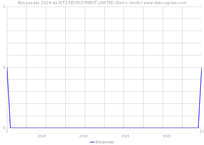 Búsquedas 2024 de RITZ RECRUITMENT LIMITED (Reino Unido) 