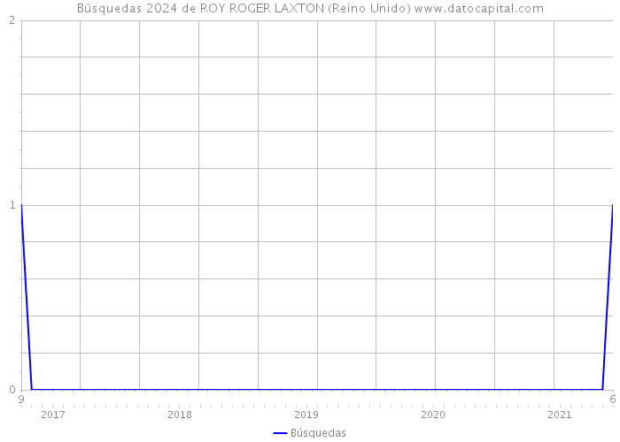 Búsquedas 2024 de ROY ROGER LAXTON (Reino Unido) 