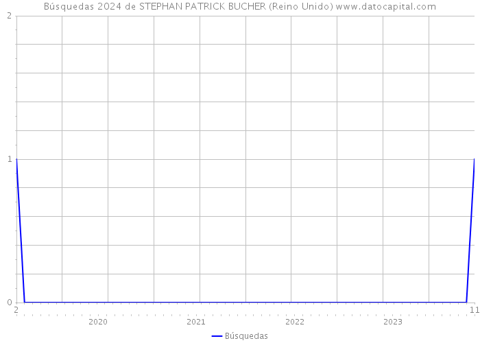 Búsquedas 2024 de STEPHAN PATRICK BUCHER (Reino Unido) 
