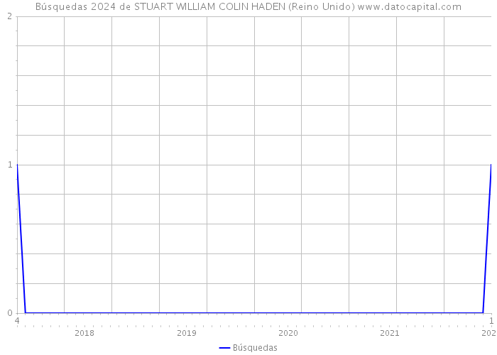Búsquedas 2024 de STUART WILLIAM COLIN HADEN (Reino Unido) 