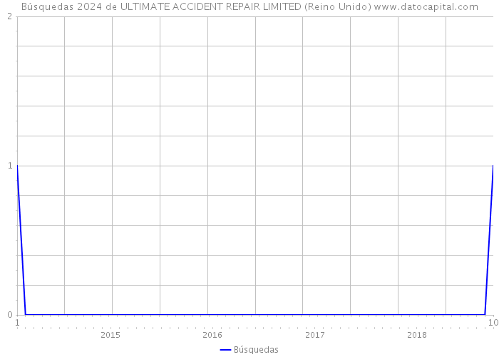 Búsquedas 2024 de ULTIMATE ACCIDENT REPAIR LIMITED (Reino Unido) 