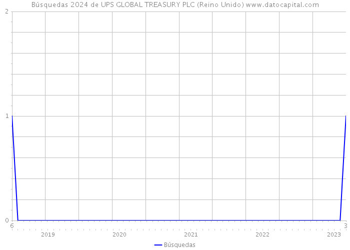 Búsquedas 2024 de UPS GLOBAL TREASURY PLC (Reino Unido) 