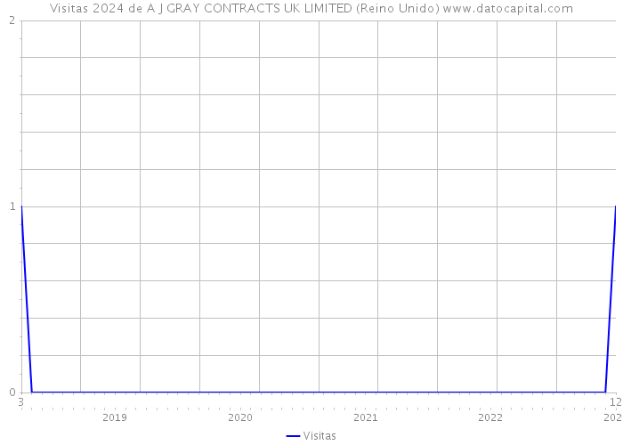 Visitas 2024 de A J GRAY CONTRACTS UK LIMITED (Reino Unido) 