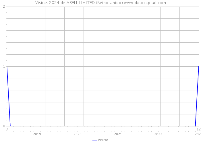 Visitas 2024 de ABELL LIMITED (Reino Unido) 