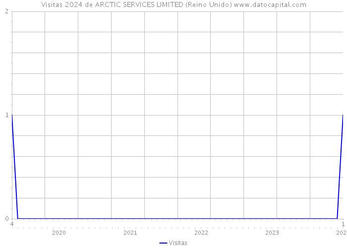 Visitas 2024 de ARCTIC SERVICES LIMITED (Reino Unido) 