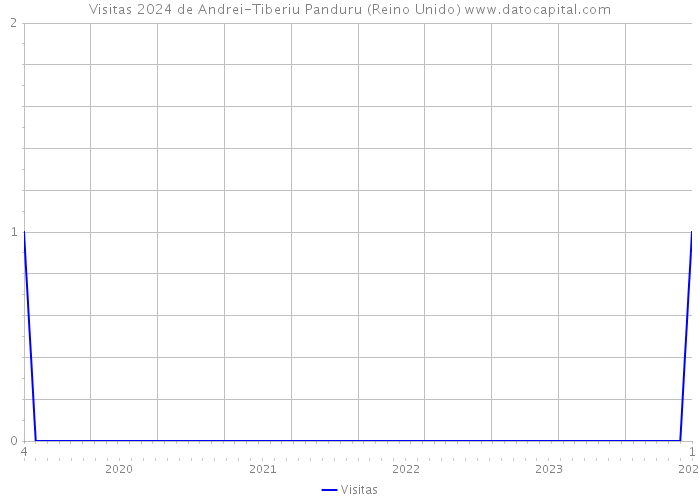 Visitas 2024 de Andrei-Tiberiu Panduru (Reino Unido) 