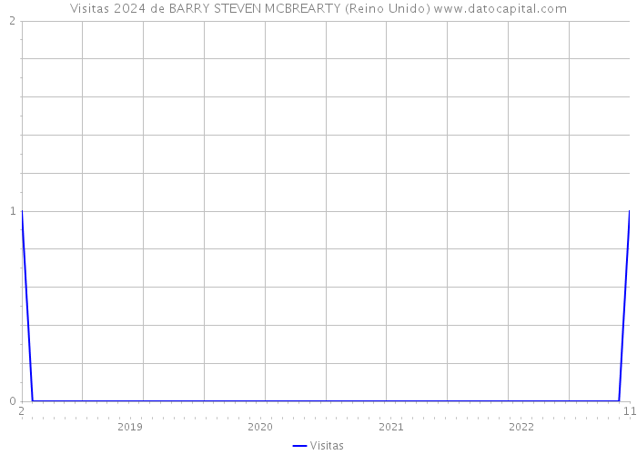 Visitas 2024 de BARRY STEVEN MCBREARTY (Reino Unido) 