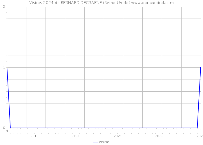 Visitas 2024 de BERNARD DECRAENE (Reino Unido) 