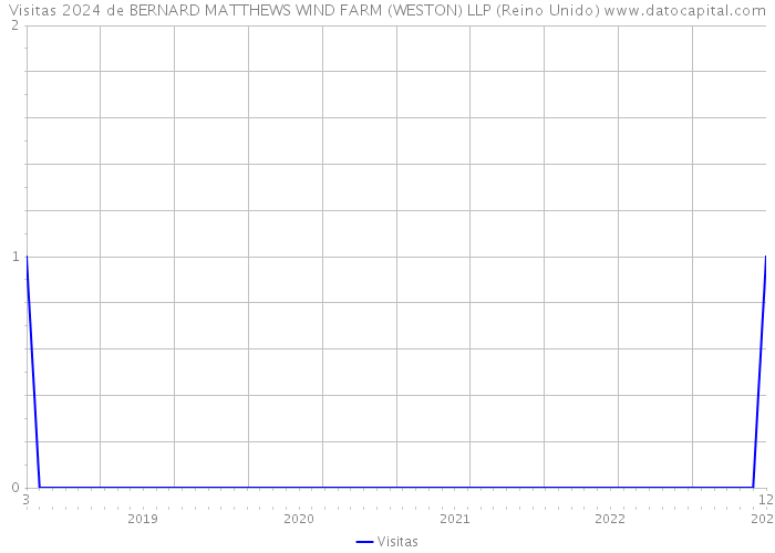 Visitas 2024 de BERNARD MATTHEWS WIND FARM (WESTON) LLP (Reino Unido) 