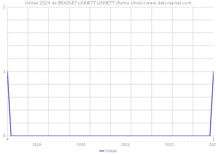 Visitas 2024 de BRADLEY LINNETT LINNETT (Reino Unido) 