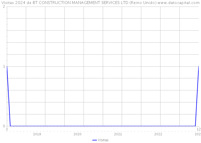 Visitas 2024 de BT CONSTRUCTION MANAGEMENT SERVICES LTD (Reino Unido) 