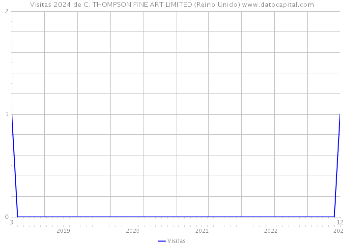 Visitas 2024 de C. THOMPSON FINE ART LIMITED (Reino Unido) 